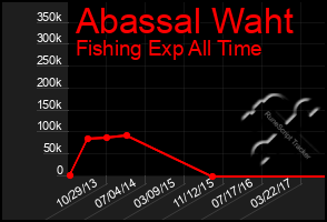 Total Graph of Abassal Waht