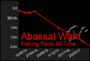 Total Graph of Abassal Waht