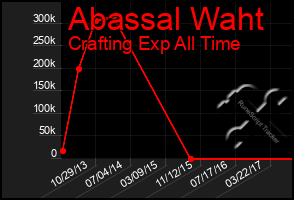 Total Graph of Abassal Waht