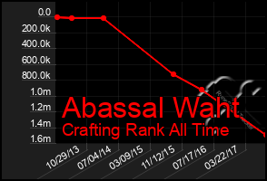 Total Graph of Abassal Waht