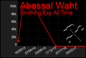 Total Graph of Abassal Waht