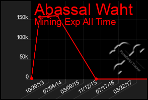 Total Graph of Abassal Waht