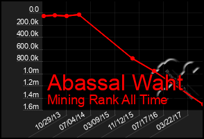 Total Graph of Abassal Waht