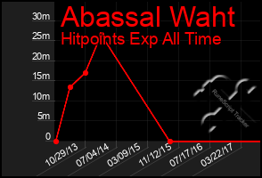 Total Graph of Abassal Waht