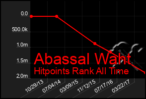 Total Graph of Abassal Waht