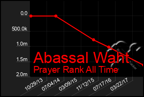 Total Graph of Abassal Waht