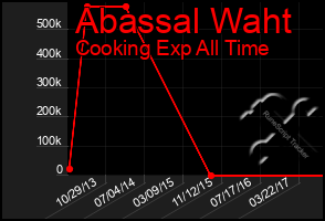 Total Graph of Abassal Waht