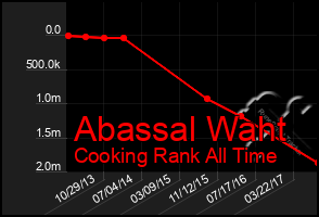 Total Graph of Abassal Waht