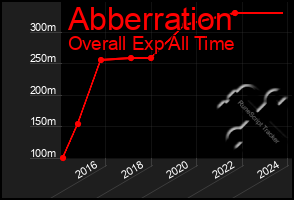 Total Graph of Abberration