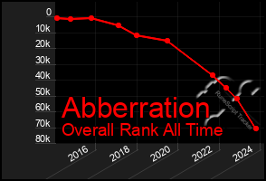 Total Graph of Abberration