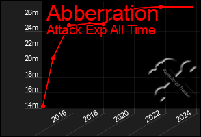 Total Graph of Abberration