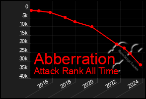 Total Graph of Abberration