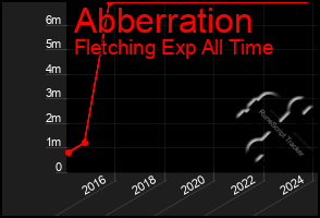 Total Graph of Abberration