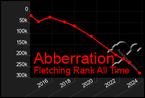 Total Graph of Abberration