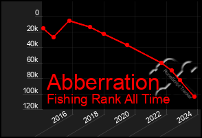 Total Graph of Abberration