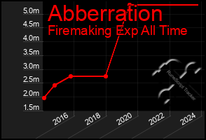 Total Graph of Abberration