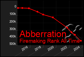 Total Graph of Abberration