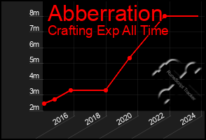 Total Graph of Abberration