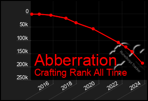 Total Graph of Abberration