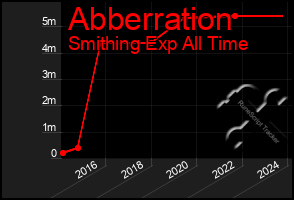 Total Graph of Abberration