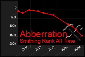 Total Graph of Abberration