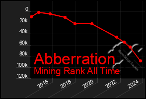 Total Graph of Abberration