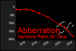 Total Graph of Abberration