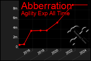 Total Graph of Abberration