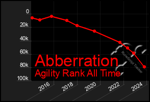 Total Graph of Abberration