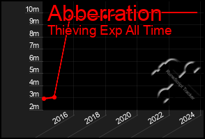 Total Graph of Abberration