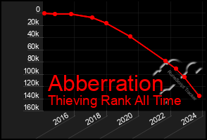 Total Graph of Abberration