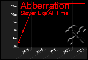 Total Graph of Abberration