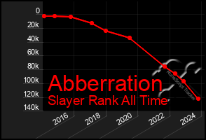 Total Graph of Abberration