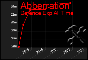 Total Graph of Abberration