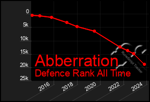 Total Graph of Abberration