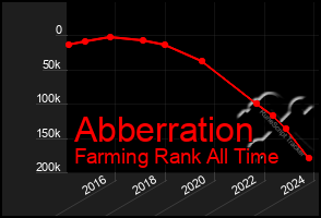 Total Graph of Abberration