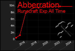 Total Graph of Abberration