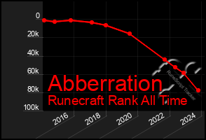 Total Graph of Abberration