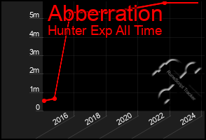 Total Graph of Abberration