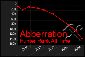 Total Graph of Abberration