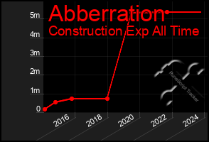 Total Graph of Abberration