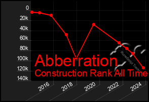 Total Graph of Abberration