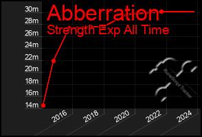 Total Graph of Abberration