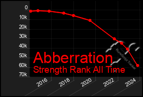 Total Graph of Abberration