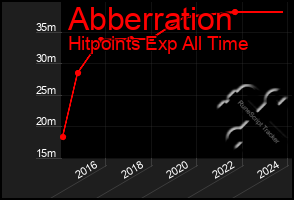 Total Graph of Abberration