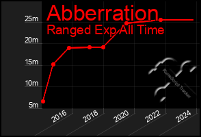 Total Graph of Abberration