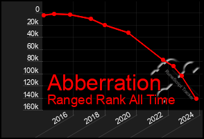 Total Graph of Abberration