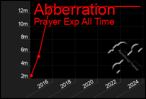 Total Graph of Abberration