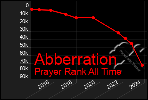 Total Graph of Abberration