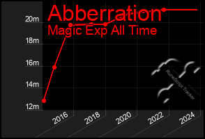 Total Graph of Abberration